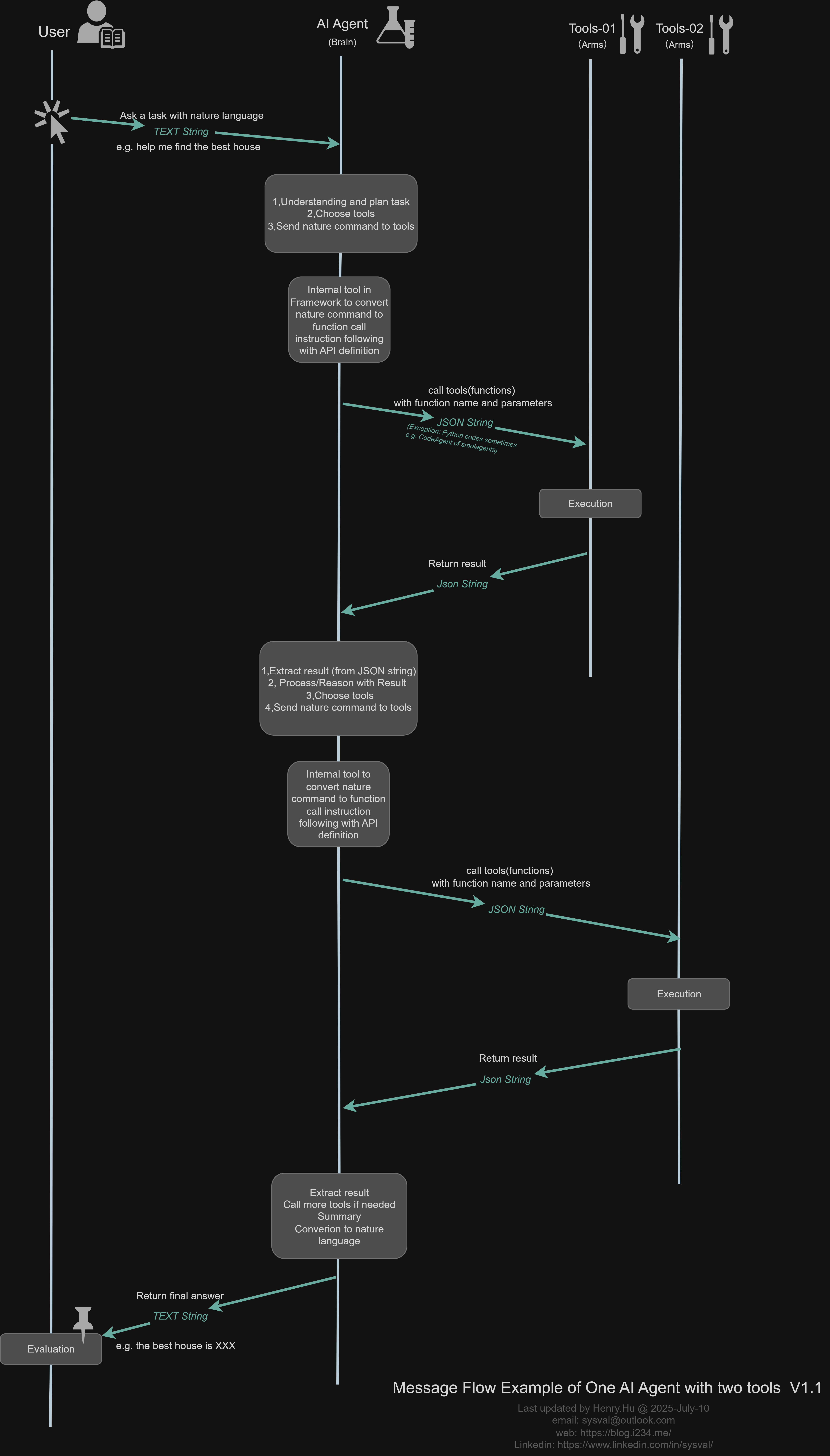 AI Agent Message Flow V1.1.drawio